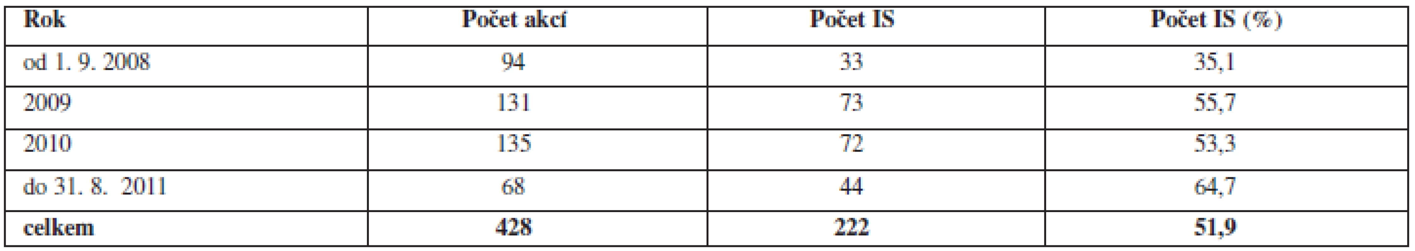 Počet interaktivních seminářů ve 4. cyklu kontinuálního/celoživotního vzdělávání