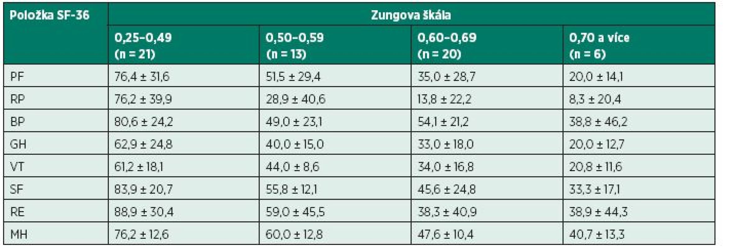 Hodnocení kvality života v závislosti na depresi.