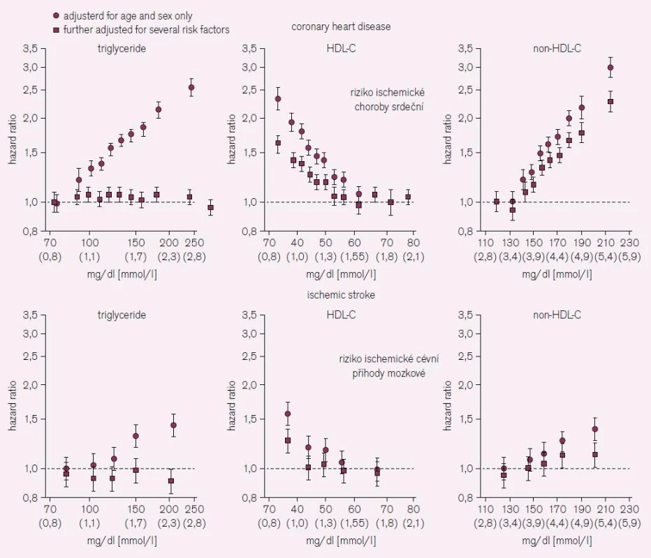 <b>Riziko ischemické choroby srdeční a ischemické cévní příhody mozkové – kvantily dle koncentrace triglyceridů, HDL- a non-HDL-cholesterolu.</b> Podle [12].