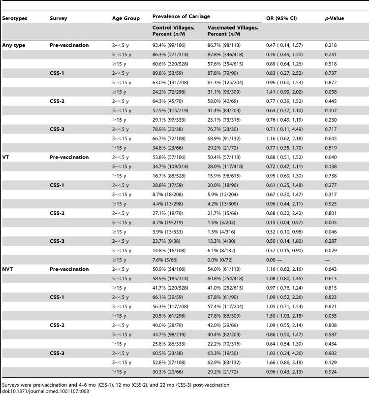 Comparison of the prevalence of pneumococcal carriage of any pneumococcal serotype, VT serotypes, and NVT serotypes between control and vaccinated villages in each CSS.