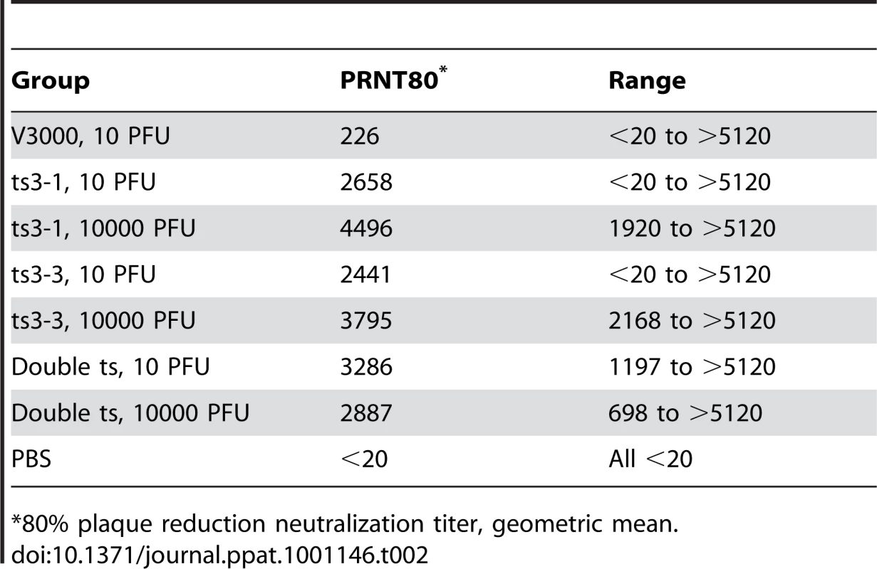 Serum neutralizing titers of groups inoculated with VEEV ts mutants.