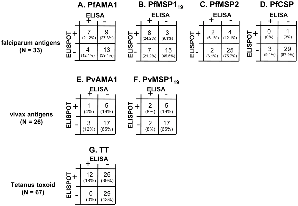 Correlation between ELISA and ELISPOT responses for each antigen.