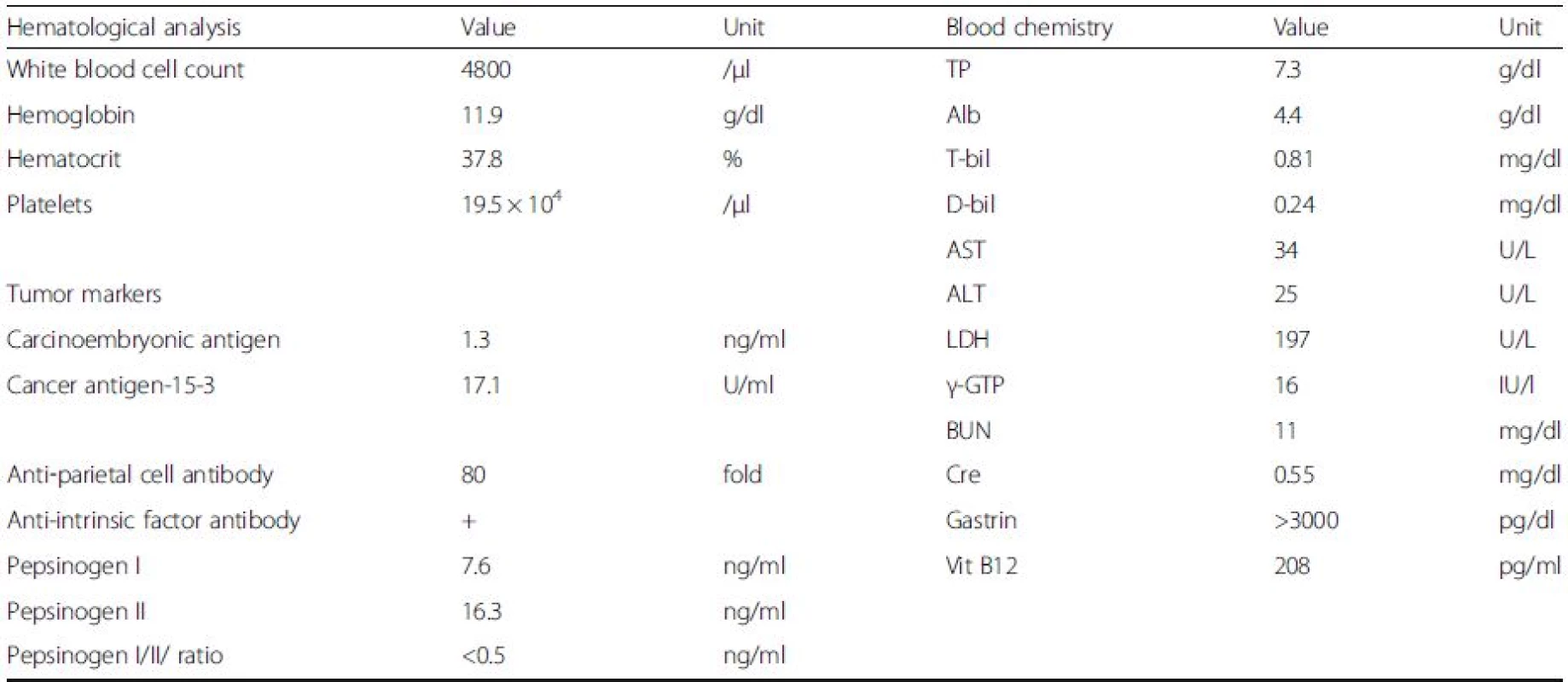 Laboratory data
