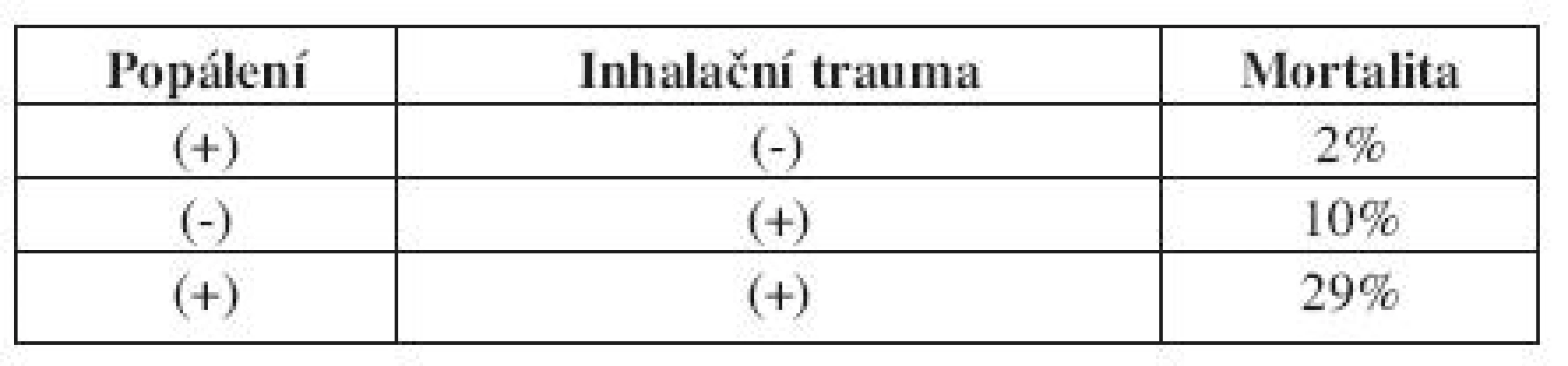 Vliv jednotlivých typů poranění na mortalitu pacientů (30.)