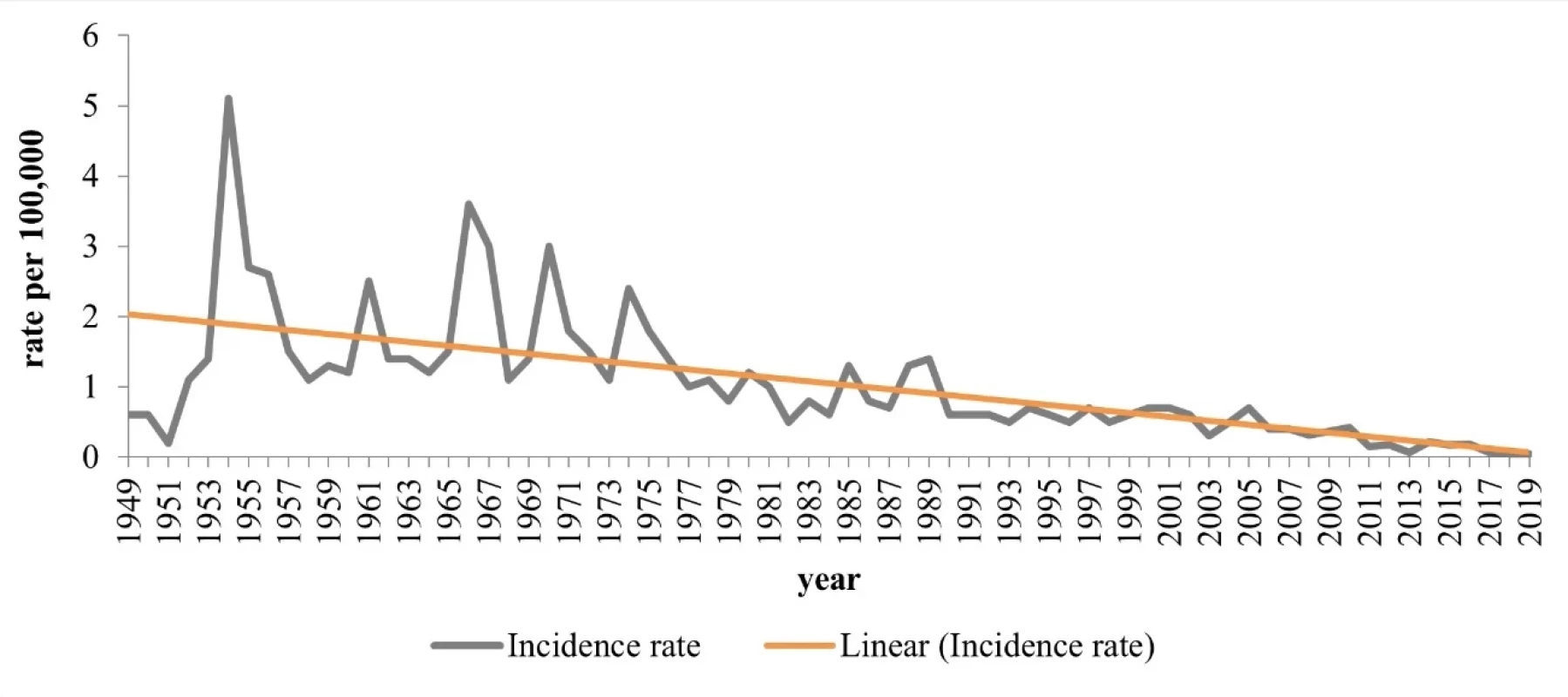 Incidence rate of human leptospirosis in Slovakia, 1949–2019