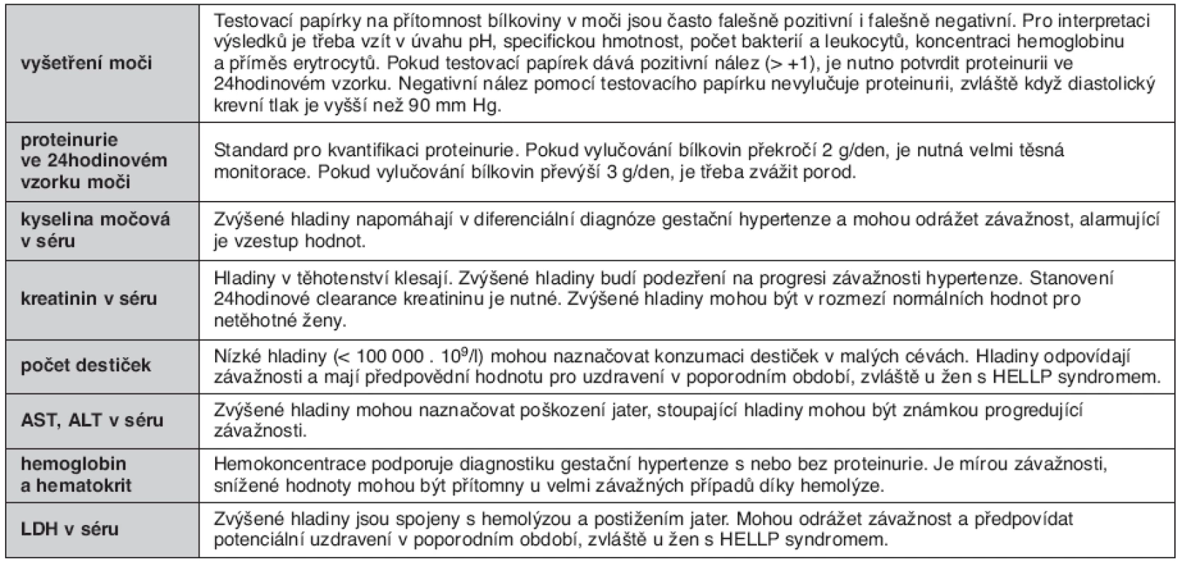 Základní laboratorní parametry doporučené pro monitoraci pacientek s hypertenzí v těhotenství (podle pořadí důležitosti)