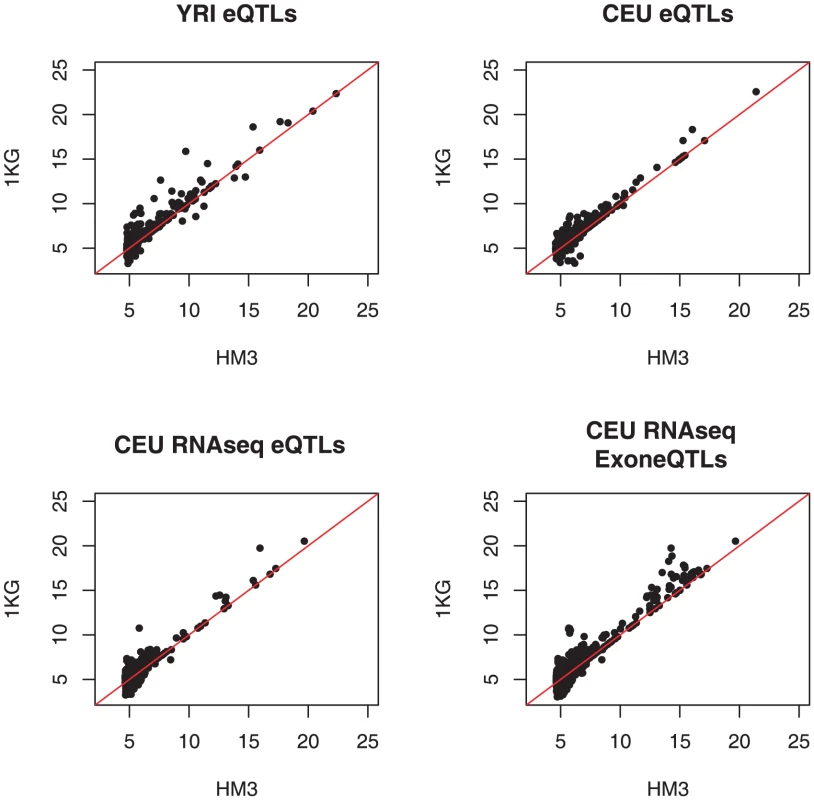 Fine mapping of HapMap 3 eQTLs into 1000 genomes variants.