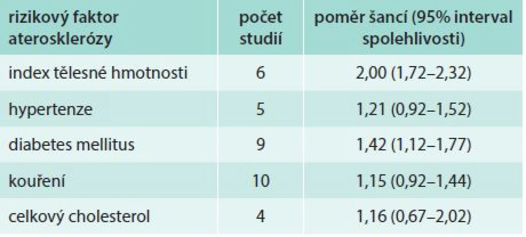 Asociace rizikových faktorů aterosklerózy a rizika žilního tromboembolizmu. Upraveno podle Ageno W et al [18]