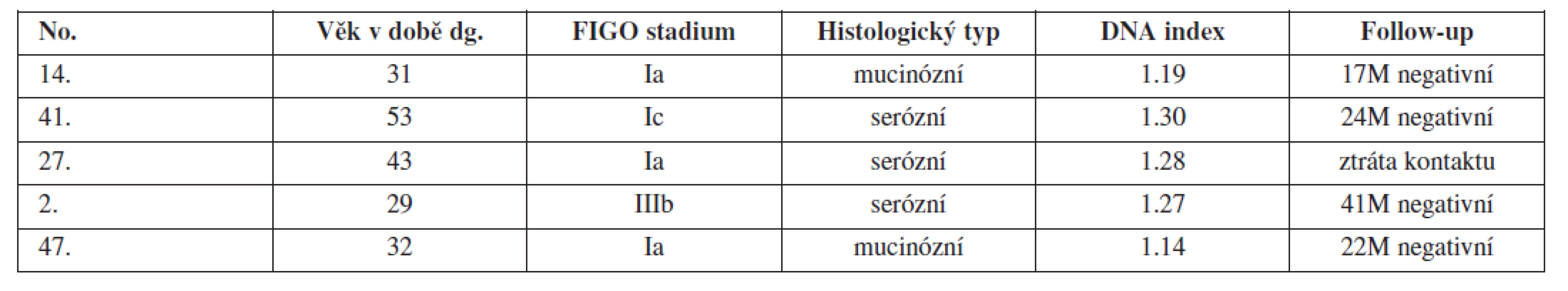 DNA aneuploidní případy