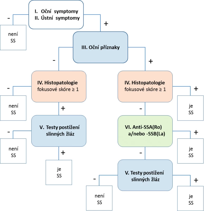 Klasifikační strom jako alternativa interpretačních pravidel AECG kritérií SS (2002); (senzitivita 96,1%; specificita 94,2%); podle [20].