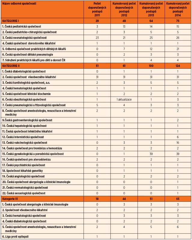Pediatrické klinické doporučené postupy v České republice.