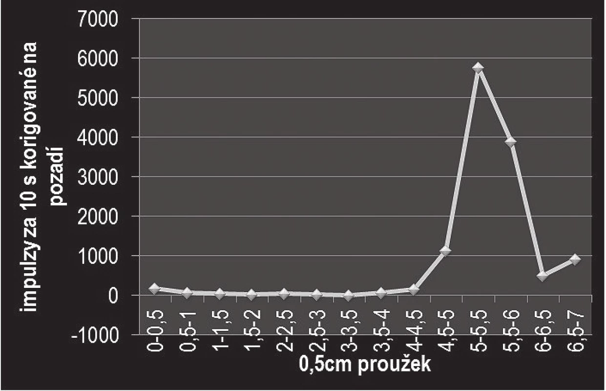 <i>Distribuce analytů kitu ROTOP - EHIDA 20,0 mg značeného [<sup>99m</sup>Tc]techneciem na chromatogramu. Na startu je [<sup>99m</sup>Tc]technecium v koloidní formě, ve třech čtvrtinách je komplex [<sup>99m</sup>Tc]technecium- EHIDA, v čele je [<sup>99m</sup>Tc]technecistanový iont. Zastoupení analytů je vyjádřeno četností impulzů za 10 s s korekcí na pozadí, poloha na chromatogramu je vyjádřena jako 0,5cm proužek (celkem je jich 14).</i>