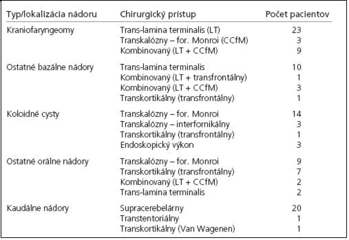 Chirurgické prístupy k nádorom tretej mozgovej komory.
