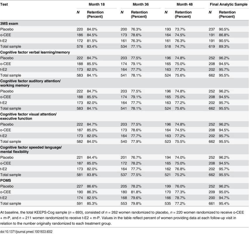 Retention rates by visit and outcome.