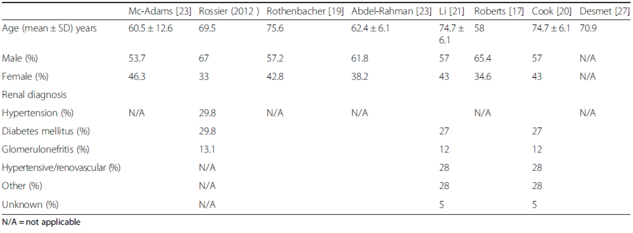 Age, sex, primary renal disease and comorbidity of patients enrolled in prospective studies