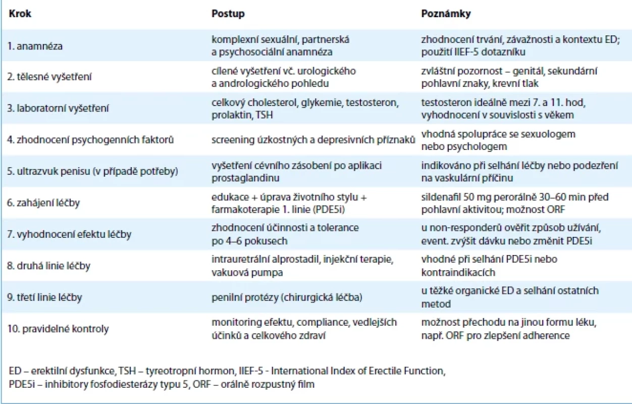 Diagnostický a terapeutický algoritmus při erektilní dysfunkci.