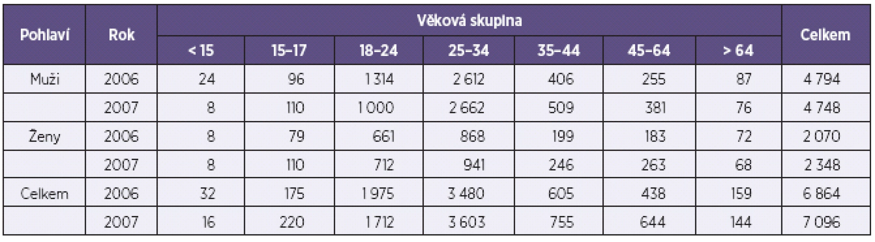 Rozložení středního odhadu problémových uživatelů opiátů/opioidů v ČR v letech 2006 a 2007 podle věkových skupin a pohlaví
Table 5. Age and sex distribution of central PUO estimates in the Czech Republic in 2006 and 2007