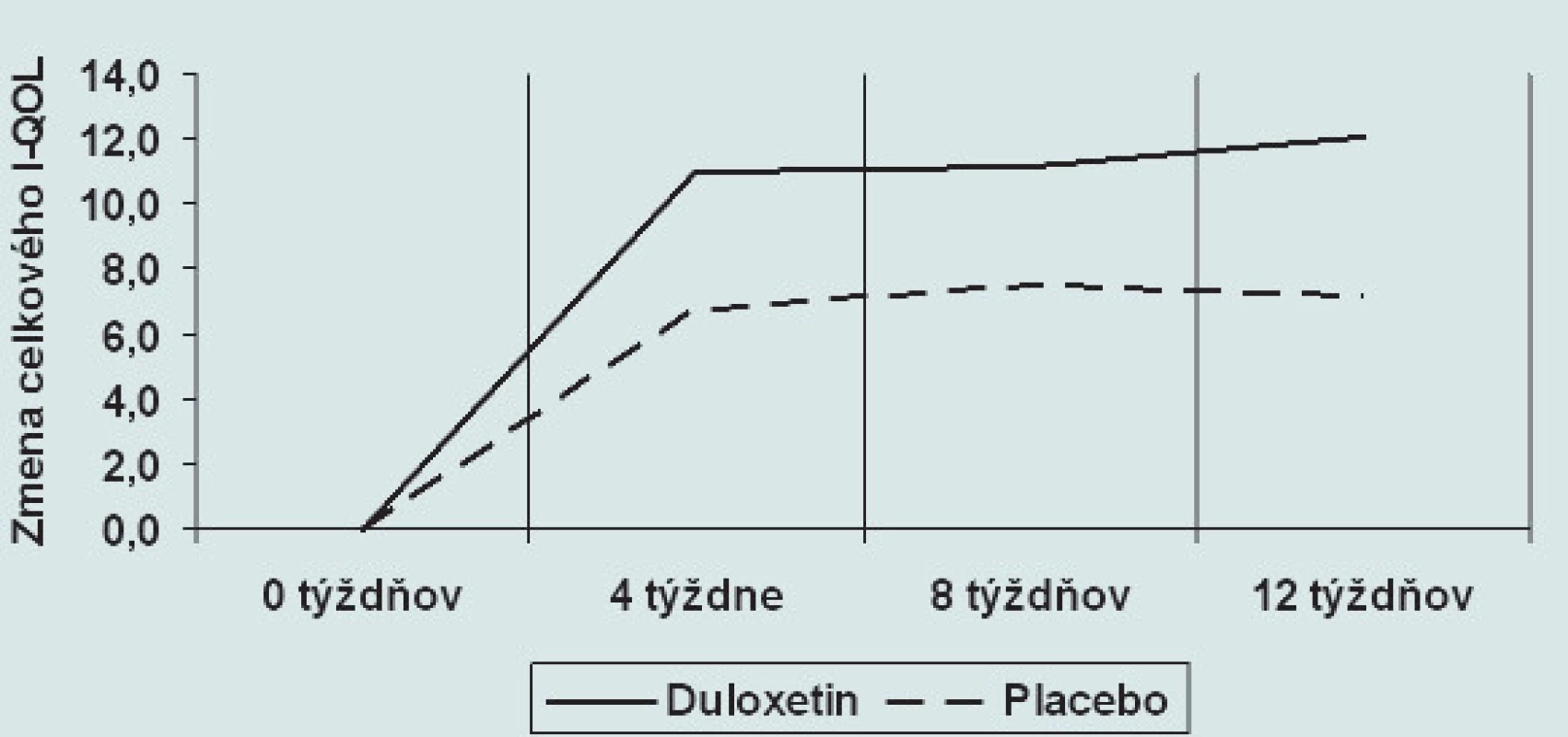 Zmena celkového I-QOL pri medikamentóznej liečbe duloxetinom(p < 0,05) a placebom (nesignifikantne) v tretej fáze klinického skúšania.