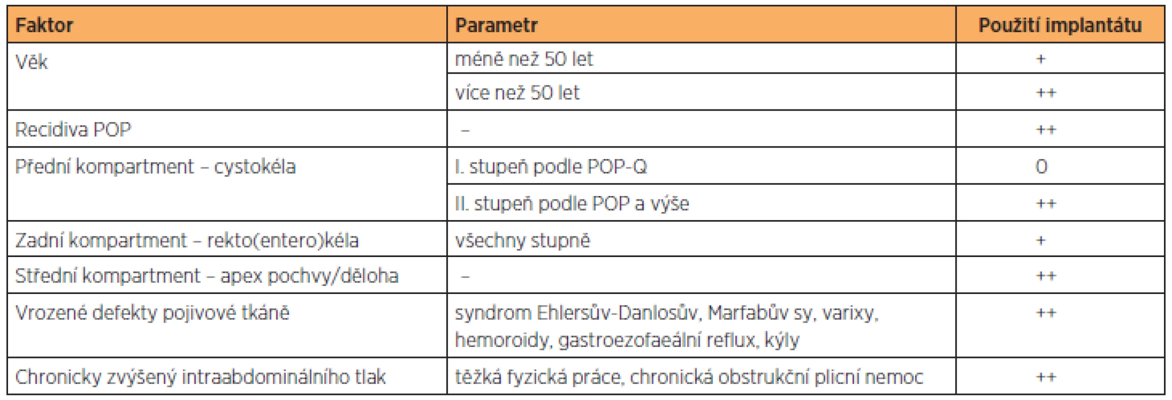 Přehled nejdůležitějších faktorů, které ovlivňují rozhodnutí o použití síťového implantátu v chirurgické léčbě sestupu pánevních orgánů