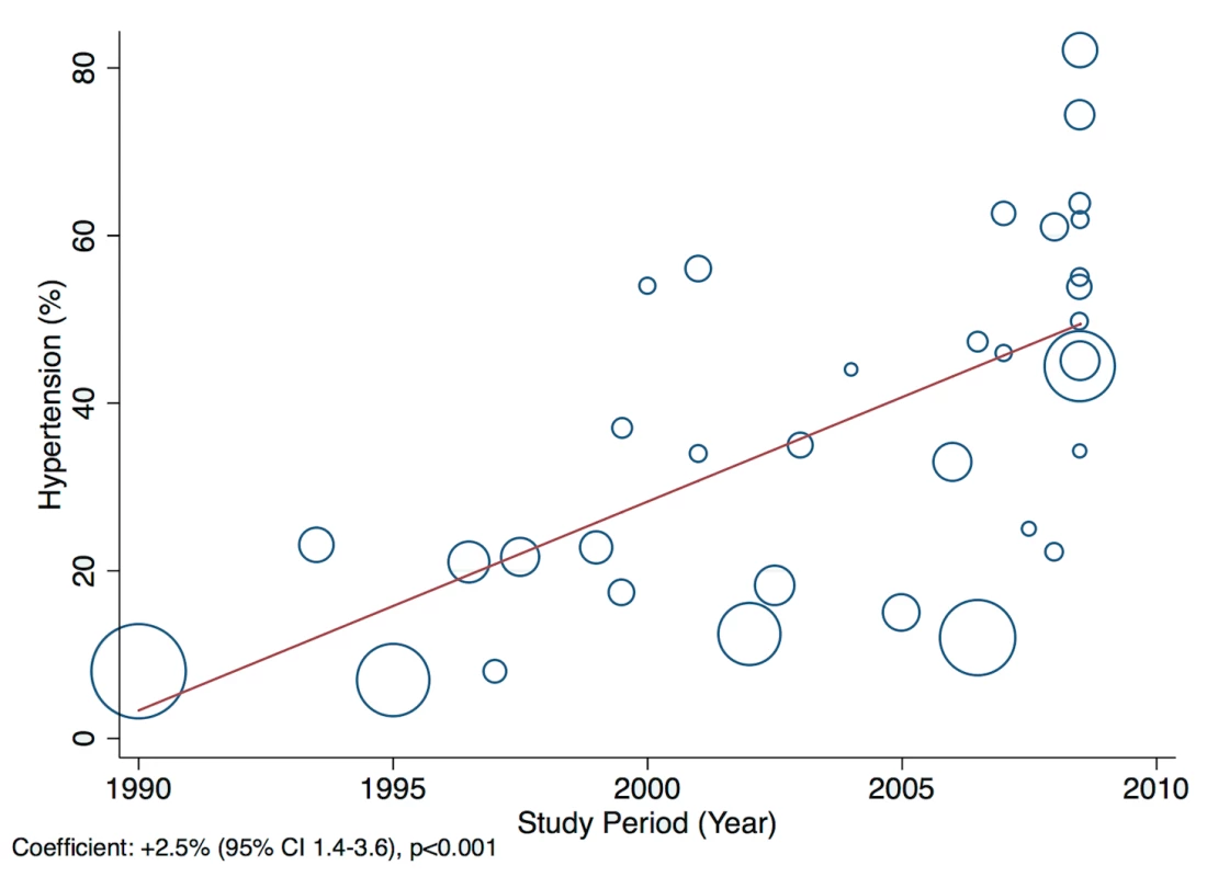 Meta-regression of hypertension against study period.