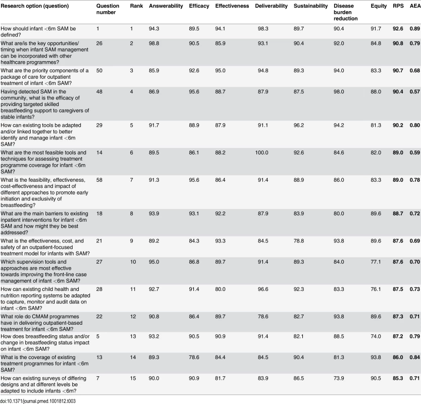 The 15 research options that achieved the highest overall research priority score (%) with average expert agreement (range 0–1).