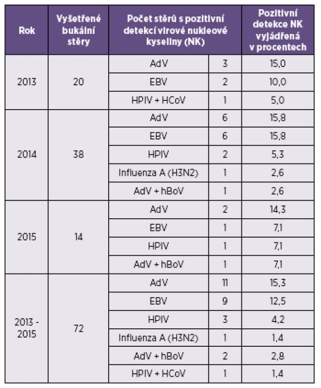 Výsledky diferenciálně diagnostického vyšetření PaV negativních bukálních stěrů pomocí metody PCR
Table 1. Results of PCR differential diagnosis of mumps virus negative buccal swabs
