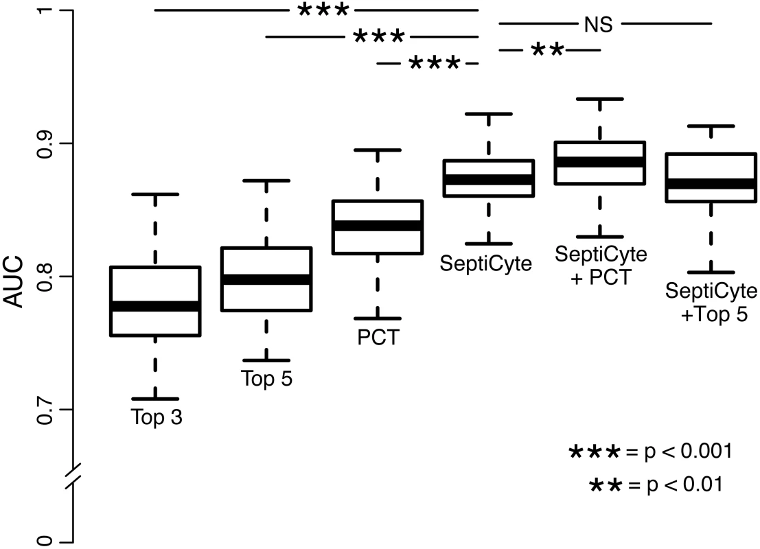 Performance of PCT, clinical parameters, and SeptiCyte Lab for the discrimination of sepsis versus infection-negative systemic inflammation.
