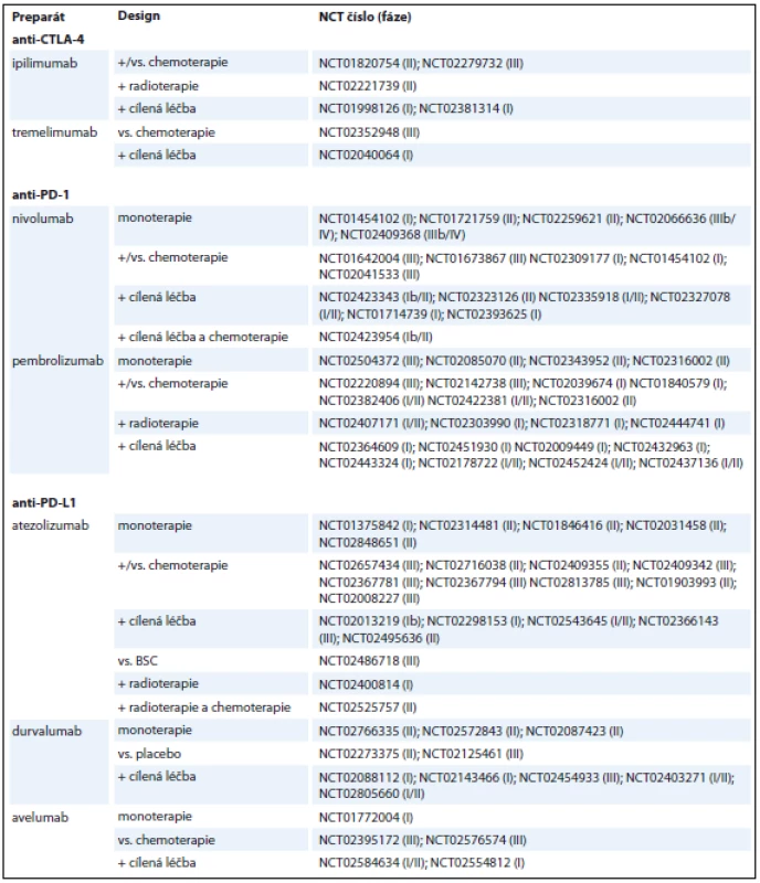 Přehled aktuálně probíhajících klinických studií u pacientů s NSCLC.