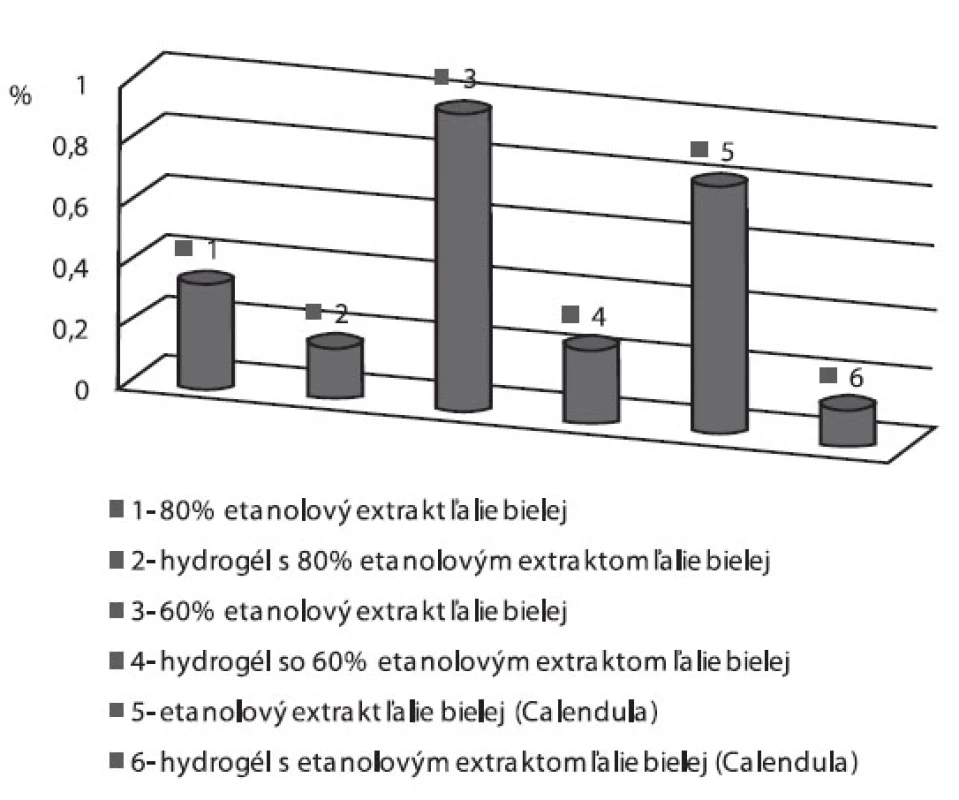 Percentuálne zastúpenie extraktívnych látok v hydrogéloch a čistých extraktoch