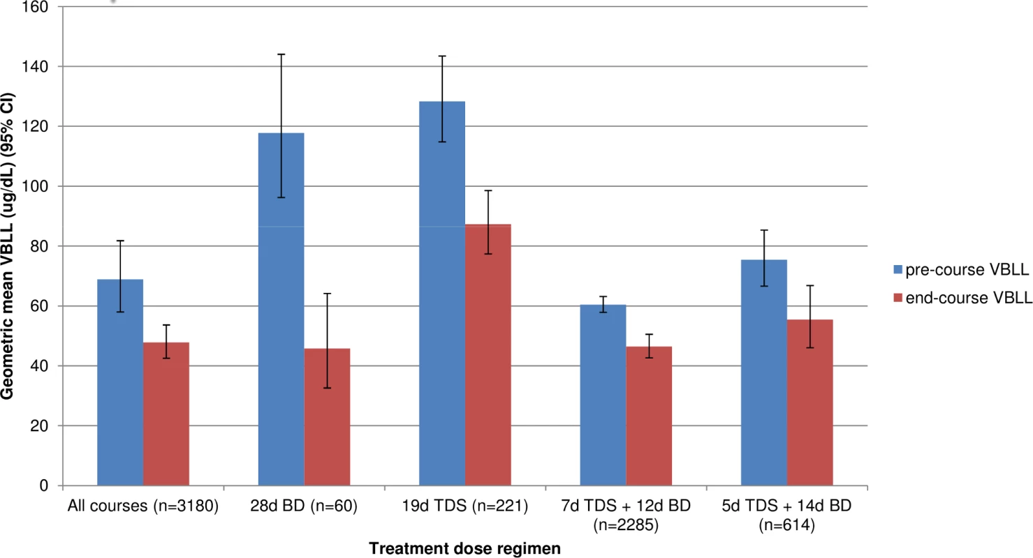 Geometric mean (95% CI) of absolute pre-course and end-course VBLL for all courses nested by village and patient, by treatment dose regimen.