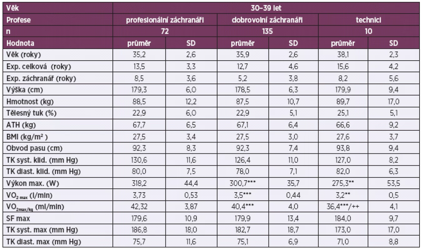 Srovnání antropometrických ukazatelů a fyzické zdatnosti profesionálních důlních záchranářů, dobrovolných záchranářů a techniků ve věku 30–39 let