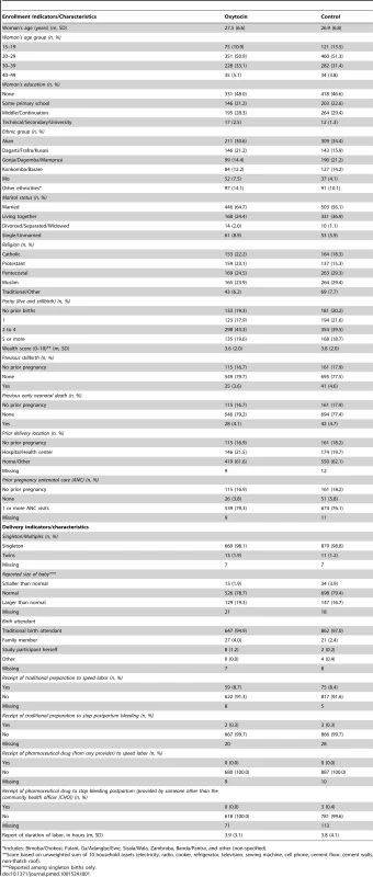 Assessment of balance between the oxytocin and control groups achieved through the randomization process among enrolled women.