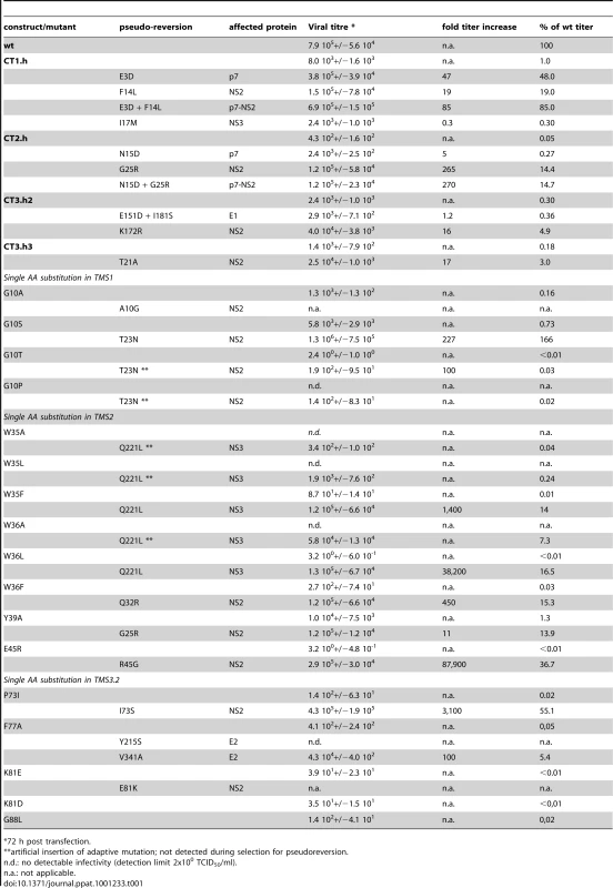Impact of NS2 mutations and pseudoreversions within and outside of NS2 on production of infectious virus.