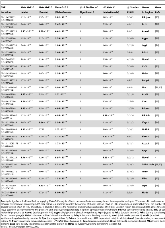 26 significant loci identified by applying Meta-GxE analysis.