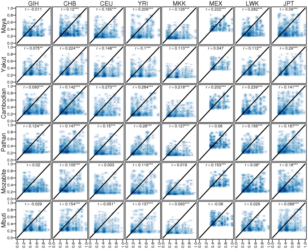 Comparison between eQTL correlations (ρ<sup>2</sup>) discovered in HapMap3 vs replicated in HGDP.