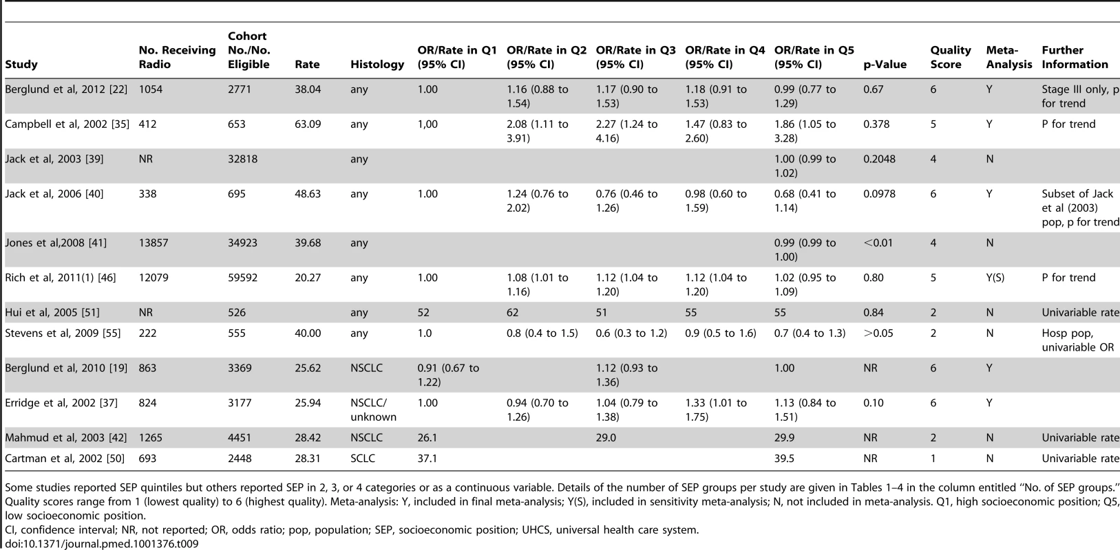 Likelihood of receipt of radiotherapy by SEP group (universal health care systems).