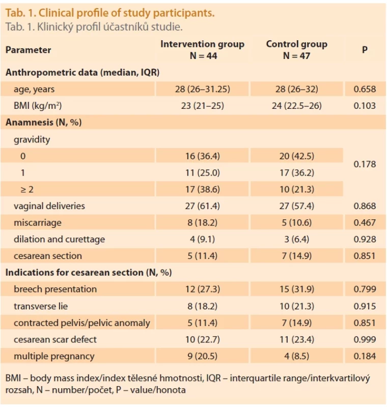 Clinical profi le of study participants.