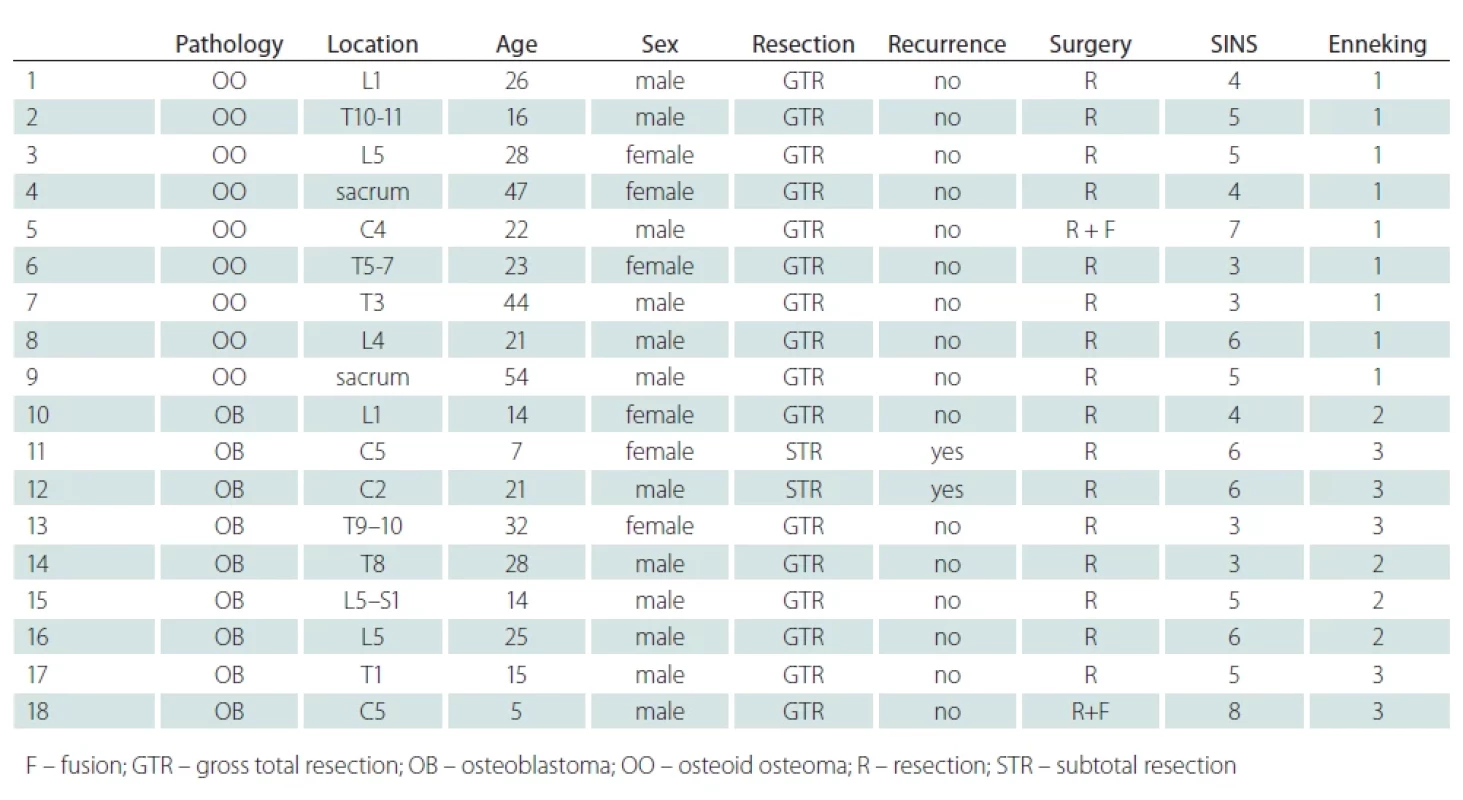 Tumor pathologies and locations, demographic characteristics, presence of tumor resection, presence of recurrence, type of surgery, Spinal Instability Neoplastic Scores, and Enneking stages of the patients.