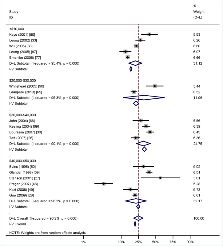 Prevalence of intimate partner violence among women seeking termination of pregnancy grouped by country's gross national income per capita (in intervals of Int,000).