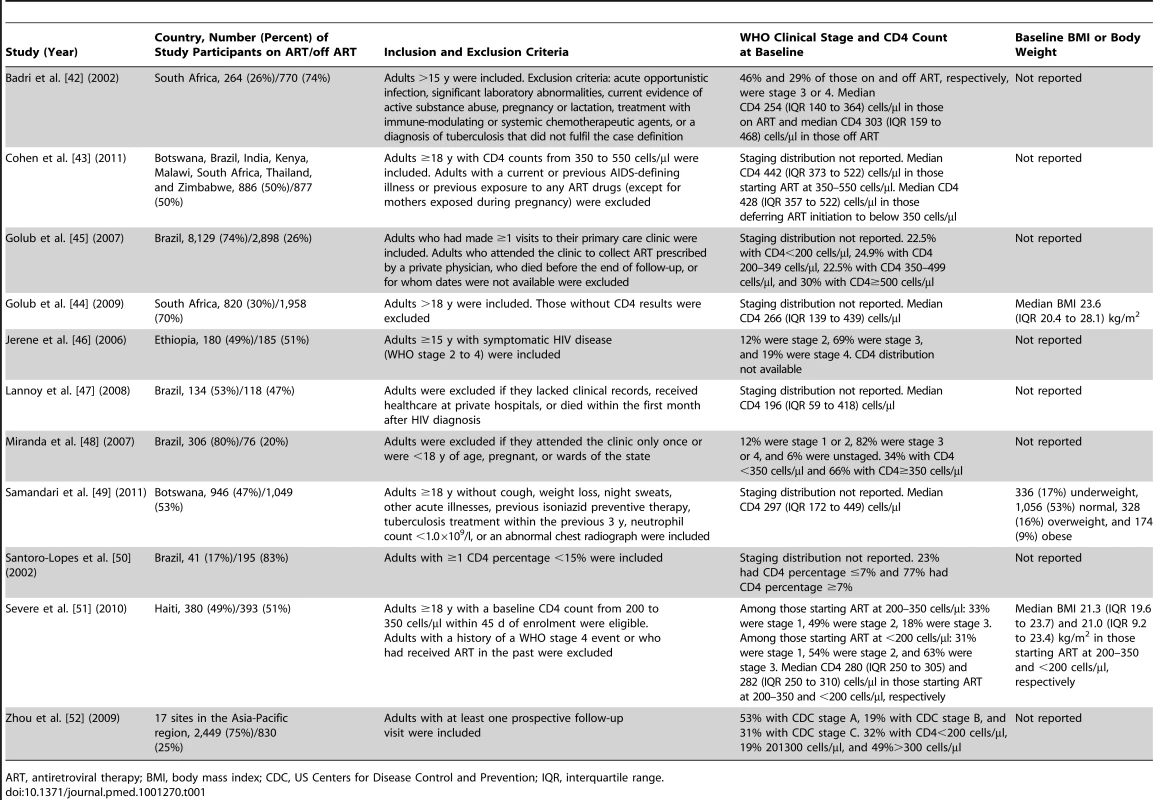 Characteristics of participants in studies meeting inclusion criteria.
