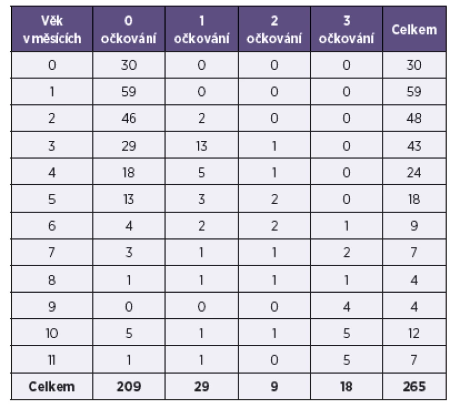 Pertuse, počet dávek očkování u dětí do jednoho roku života před onemocněním, ČR, 1997–2013
Table 5. Pertussis, number of vaccine doses in children under one year of age administered before disease, Czech Republic, 1997–2013