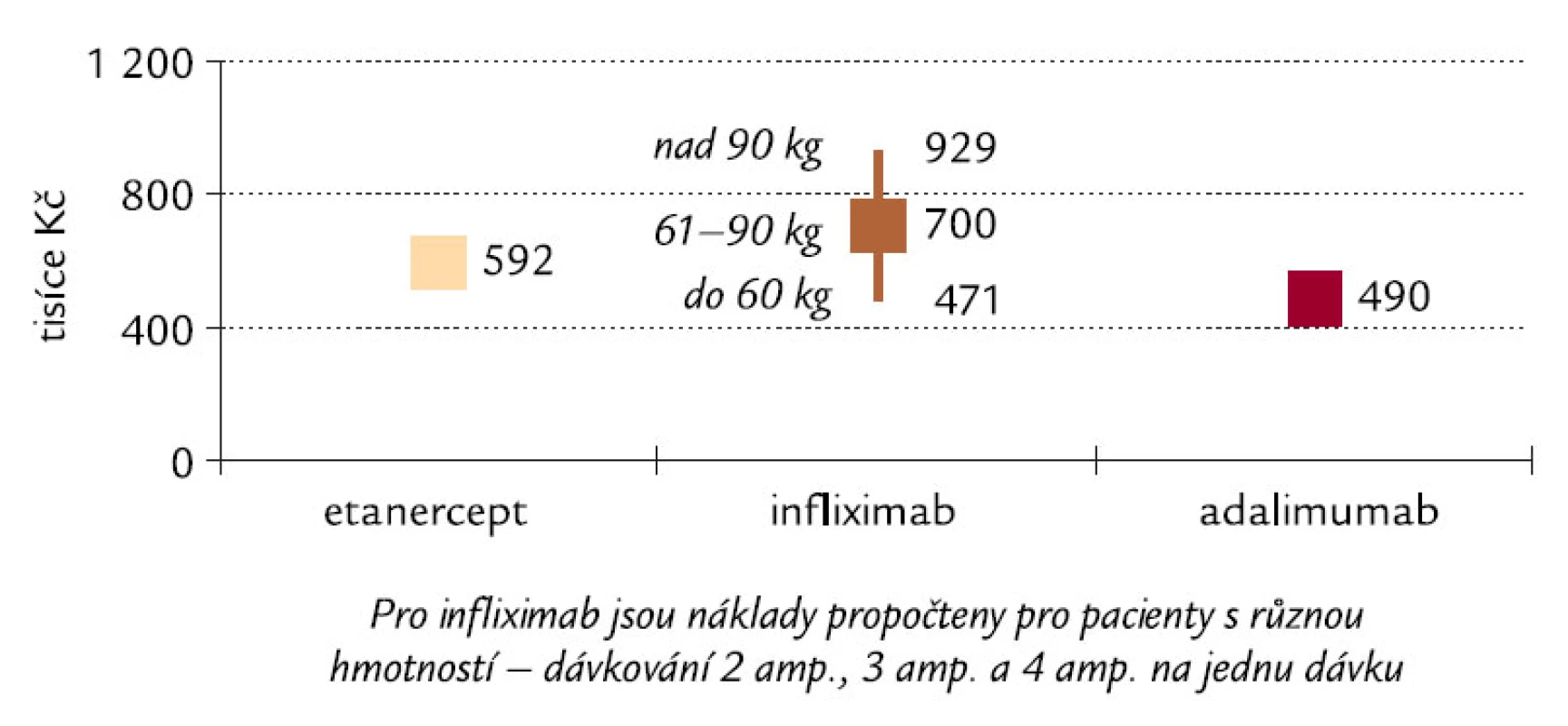 Náklady na dosažení a udržení zřetelného zlepšení funkce vnímaného pacienty s RA (pokles o 0,22 HAQ) po dobu 2 let v ČR.
Pozn.: HAQ – Health Assessment Questionarie, který vyjadřuje, jak choroba ovlivňuje kvalitu života pacienta (vysvětlení viz text).