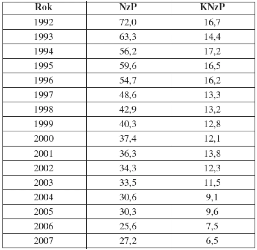 Incidence NzP a KNzP v ČR na 100 000 poj.