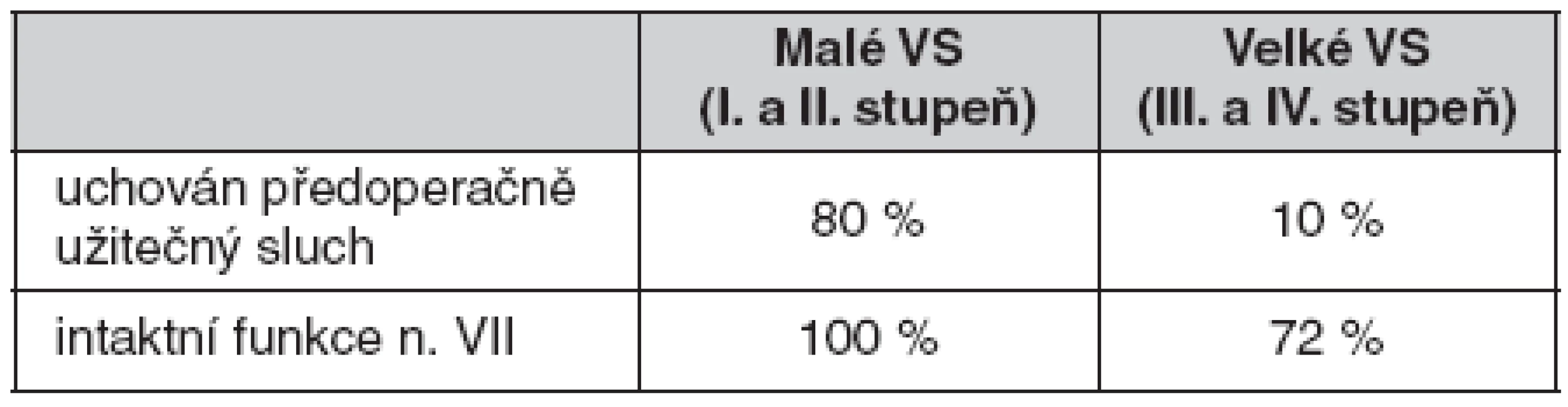 Funkční výsledky mikrochirurgie u vestibulárního schwannomu (Klinika otorinolaryngologie a chirurgie hlavy a krku 1. LF UK a FN v Motole v letech 1997–2008)