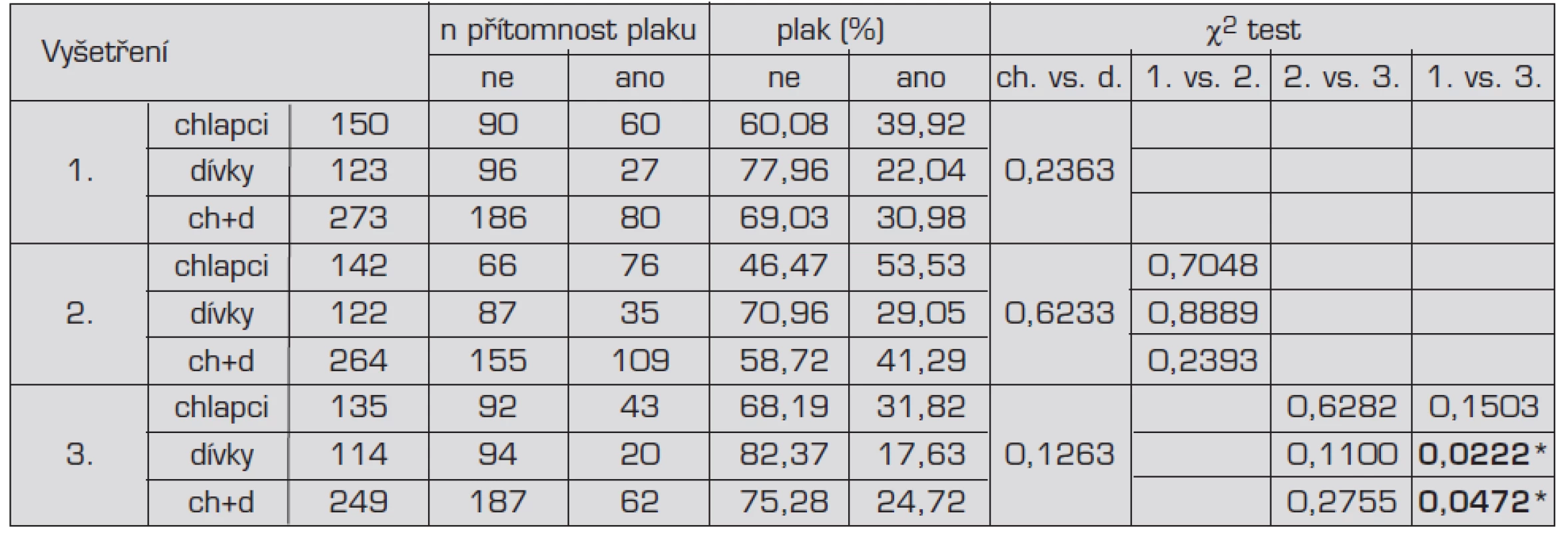 Přítomnost plaku