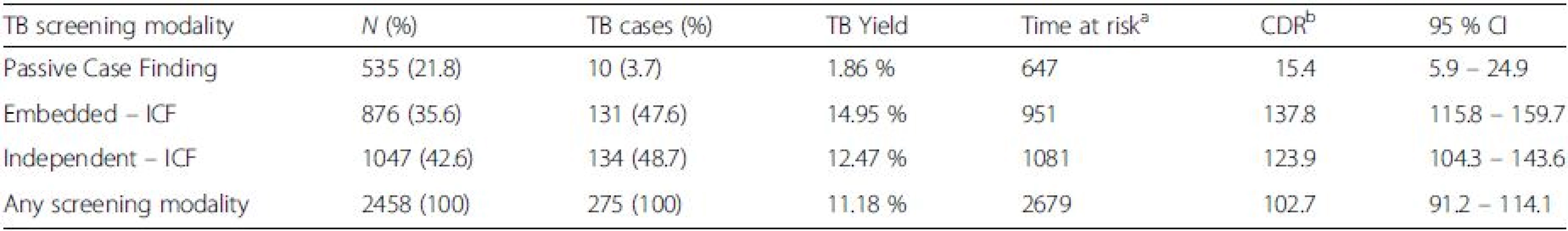 TB yield per screening modality
