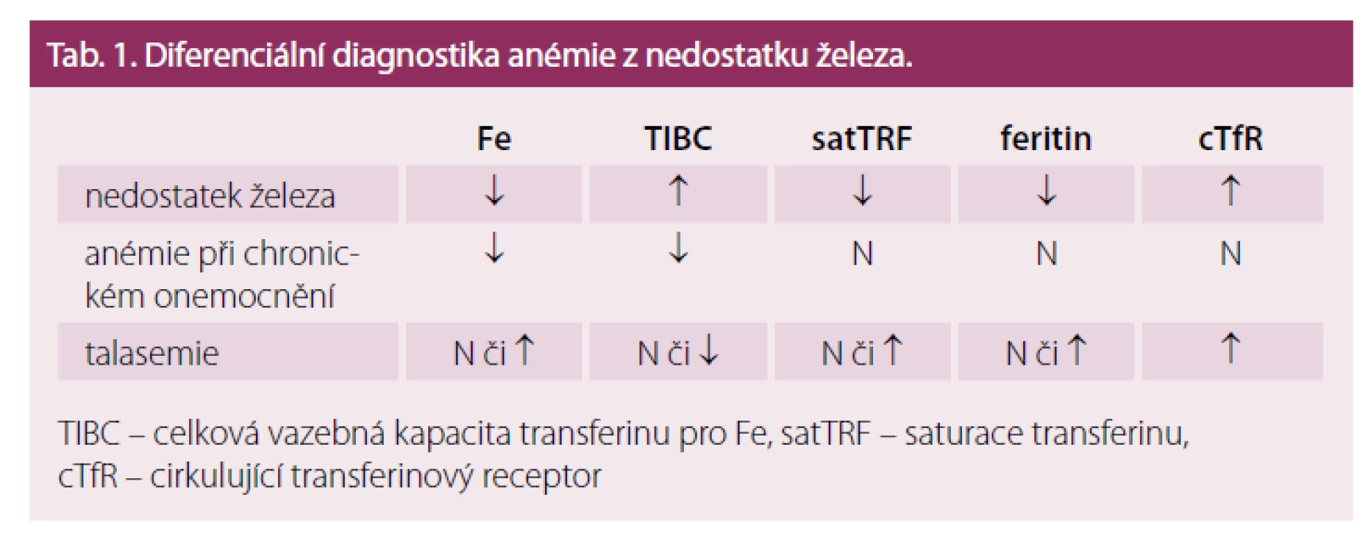 Diferenciální diagnostika anémie z nedostatku železa.