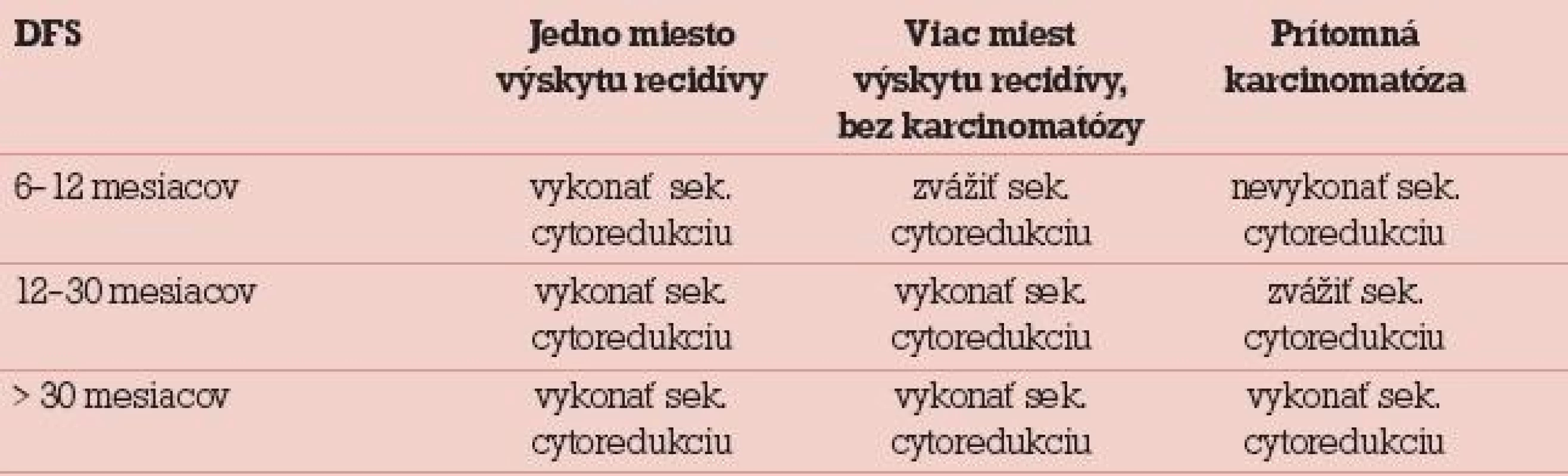 Odporúčania pre sekundárnu cytoredukciu podľa Leitaa a Chiaa [7].