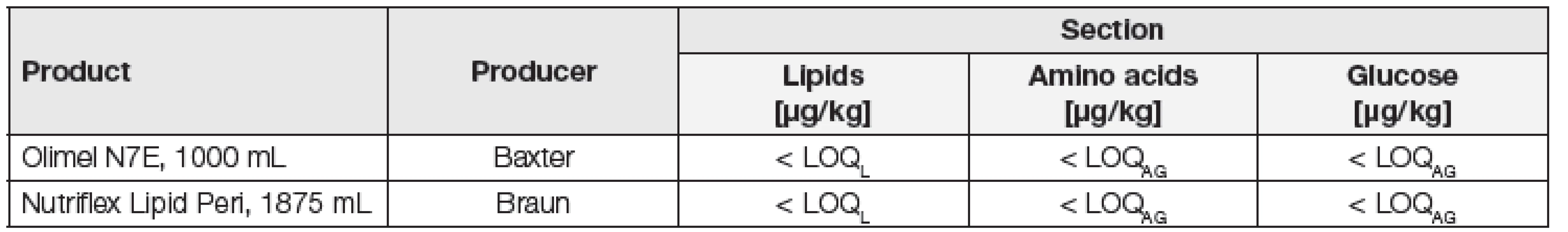 Concentrations of phthalates in the filling of two intravenous sets