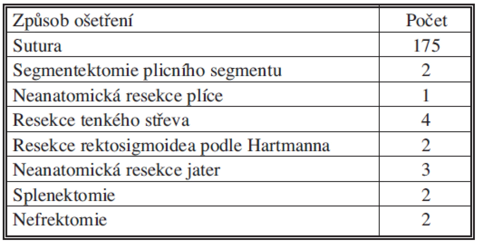 Ošetření penetrujících poranění orgánů dutiny hrudní a břišní (n = 195)
Tab. 3. Management of penetrating thoracic and abdominal injuries (n = 195)